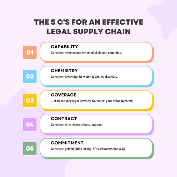 The 5Cs for an effective legal supply chain